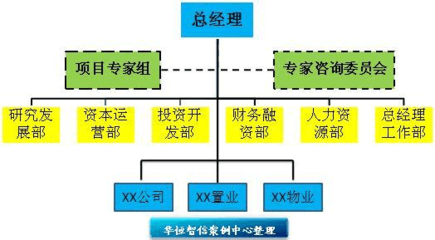 華恒智信經典咨詢案例 優化組織結構的投資運營咨詢實踐